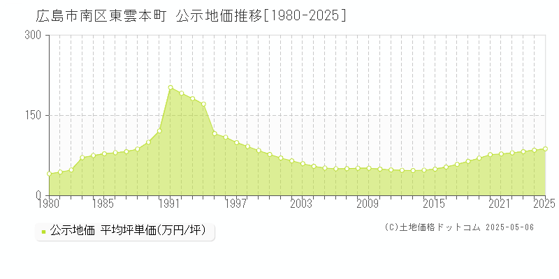 東雲本町(広島市南区)の公示地価推移グラフ(坪単価)[1980-2025年]