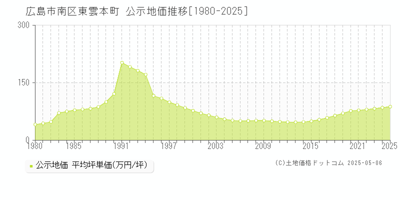 広島市南区東雲本町の地価公示推移グラフ 