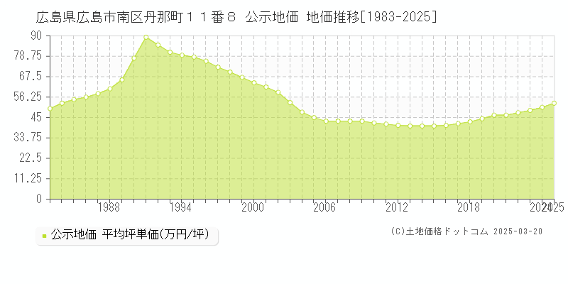 広島県広島市南区丹那町１１番８ 公示地価 地価推移[1983-2025]