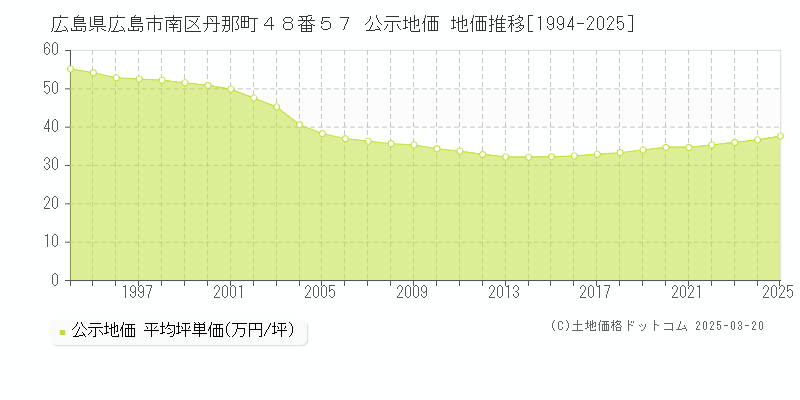 広島県広島市南区丹那町４８番５７ 公示地価 地価推移[1994-2025]