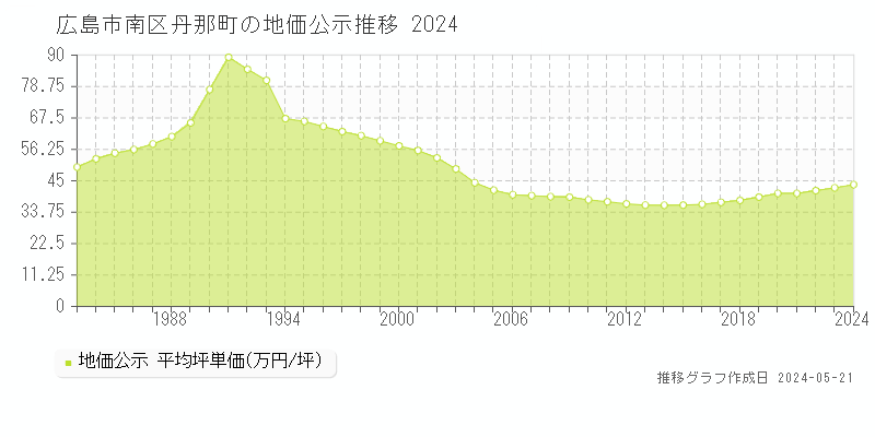 広島市南区丹那町の地価公示推移グラフ 