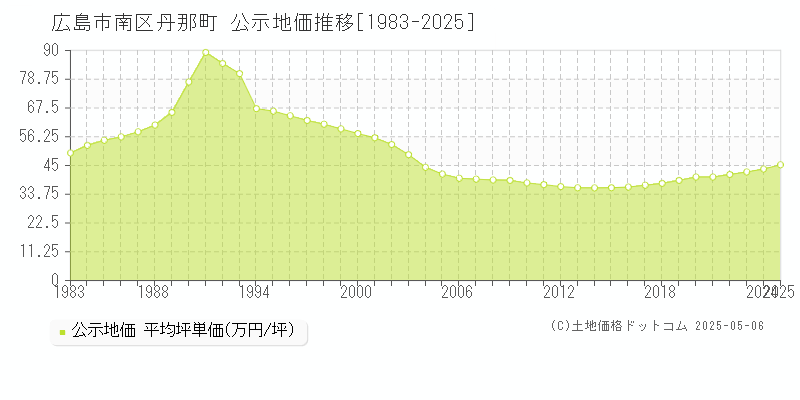 丹那町(広島市南区)の公示地価推移グラフ(坪単価)[1983-2025年]