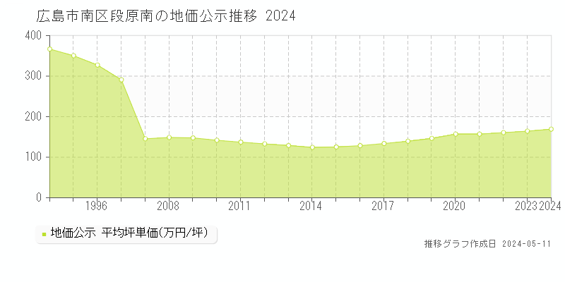 広島市南区段原南の地価公示推移グラフ 