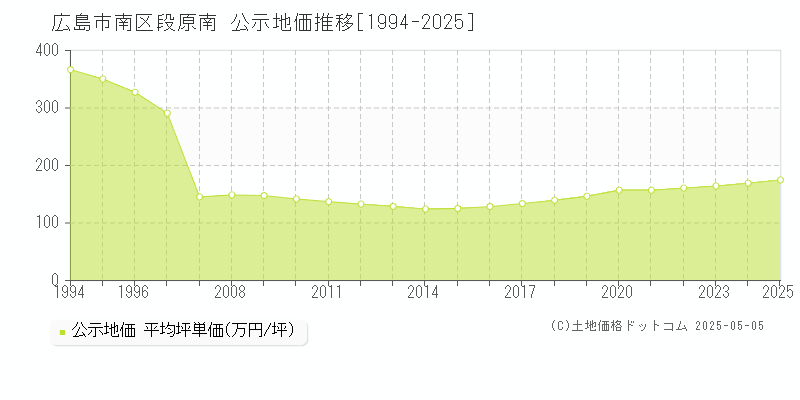 段原南(広島市南区)の公示地価推移グラフ(坪単価)[1994-2025年]