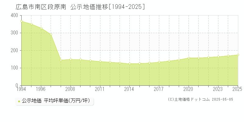 広島市南区段原南の地価公示推移グラフ 