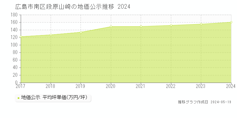 広島市南区段原山崎の地価公示推移グラフ 