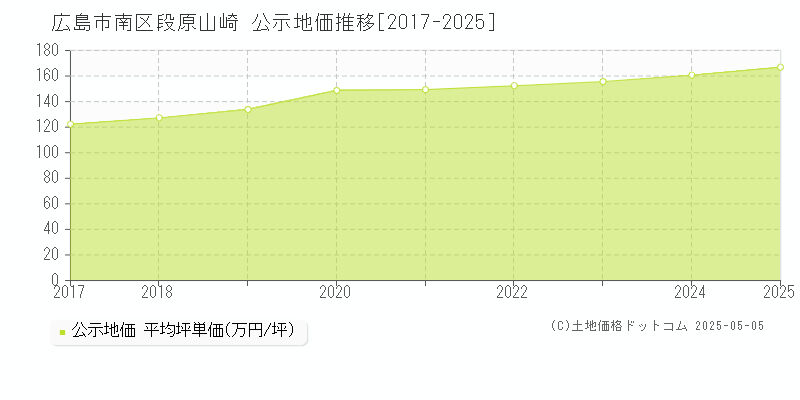段原山崎(広島市南区)の公示地価推移グラフ(坪単価)[2017-2025年]