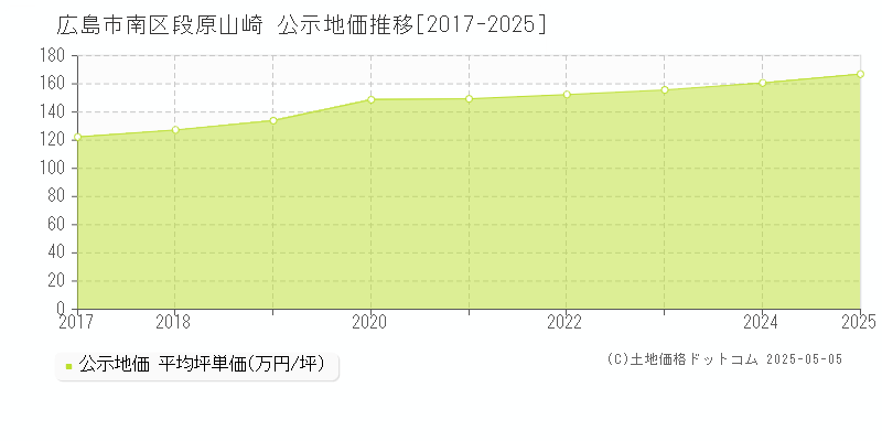 広島市南区段原山崎の地価公示推移グラフ 