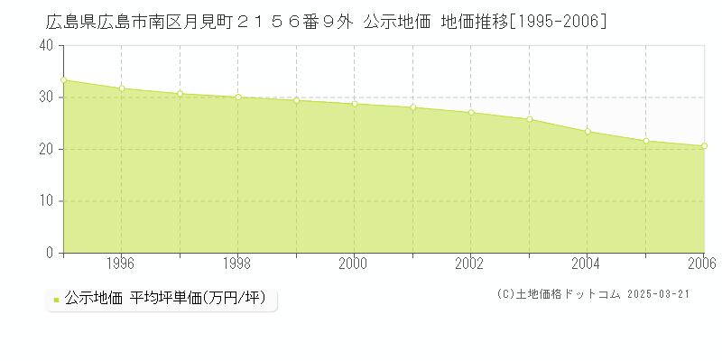広島県広島市南区月見町２１５６番９外 公示地価 地価推移[1995-2006]