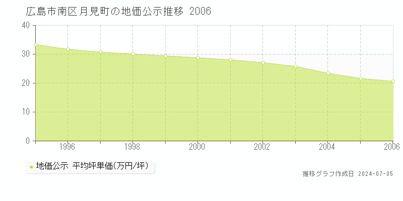 広島市南区月見町の地価公示推移グラフ 