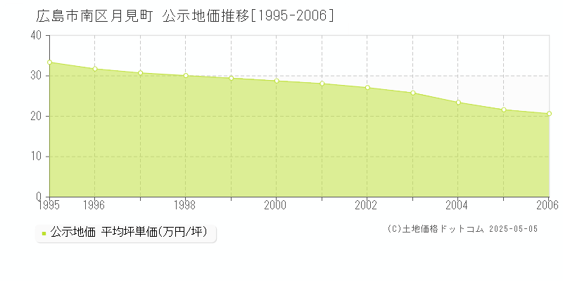 月見町(広島市南区)の公示地価推移グラフ(坪単価)[1995-2006年]