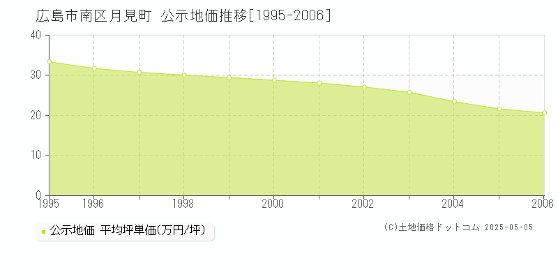 広島市南区月見町の地価公示推移グラフ 