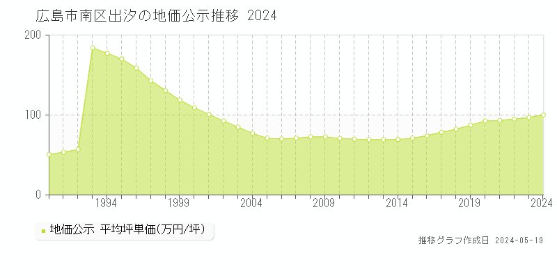 広島市南区出汐の地価公示推移グラフ 