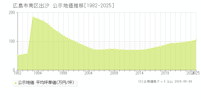 出汐(広島市南区)の公示地価推移グラフ(坪単価)[1982-2025年]