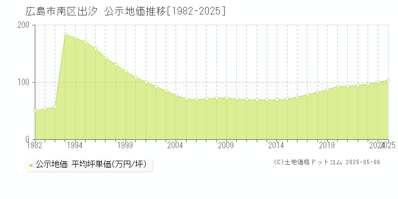 広島市南区出汐の地価公示推移グラフ 