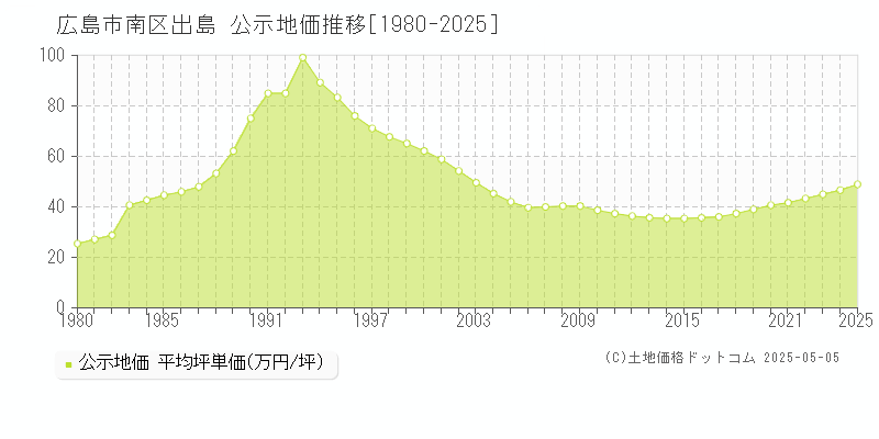 出島(広島市南区)の公示地価推移グラフ(坪単価)[1980-2025年]