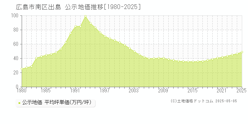 広島市南区出島の地価公示推移グラフ 