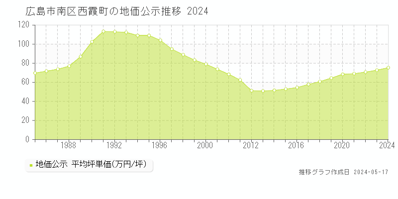 広島市南区西霞町の地価公示推移グラフ 