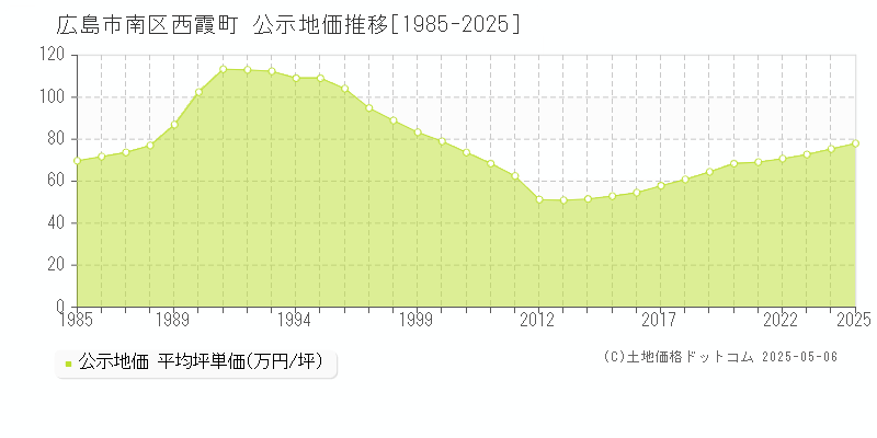 西霞町(広島市南区)の公示地価推移グラフ(坪単価)[1985-2025年]