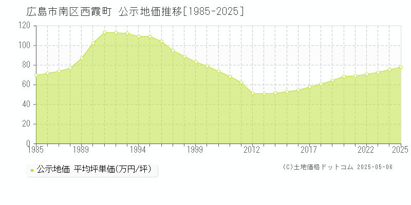 広島市南区西霞町の地価公示推移グラフ 