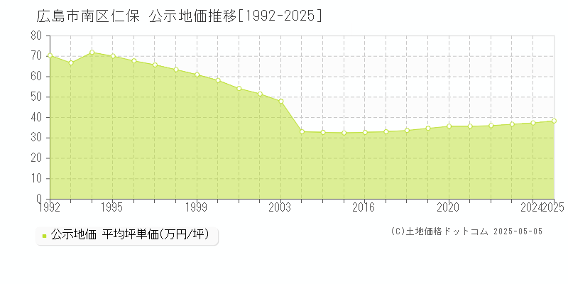 仁保(広島市南区)の公示地価推移グラフ(坪単価)[1992-2025年]