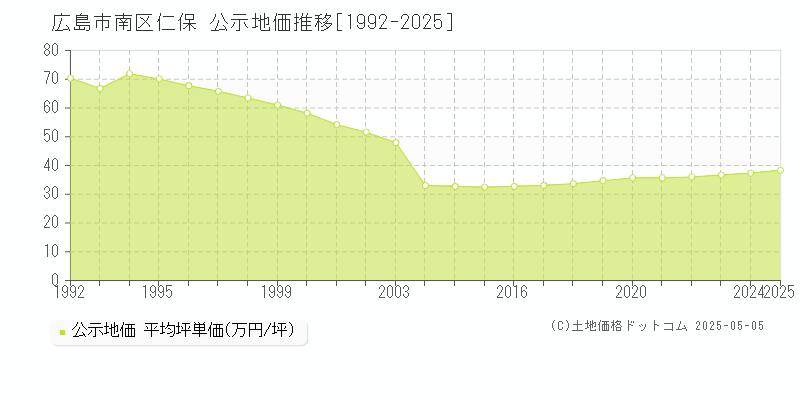 広島市南区仁保の地価公示推移グラフ 