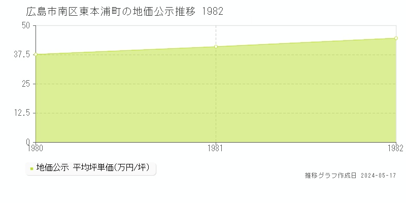 広島市南区東本浦町の地価公示推移グラフ 