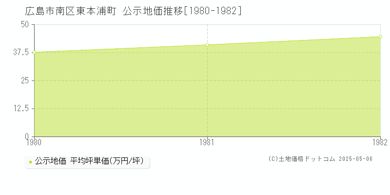 東本浦町(広島市南区)の公示地価推移グラフ(坪単価)[1980-1982年]