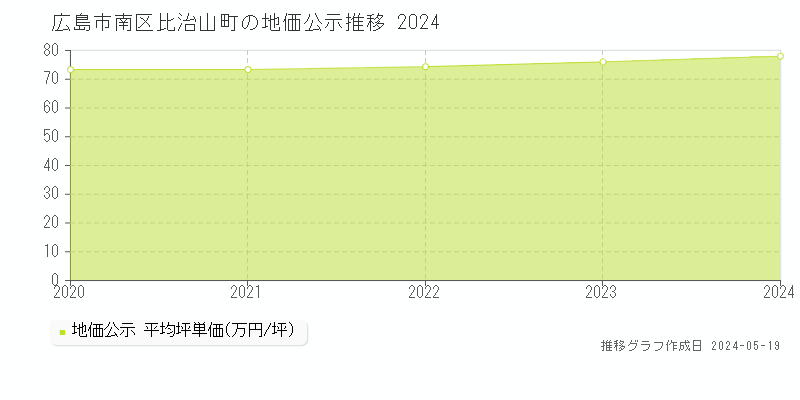 広島市南区比治山町の地価公示推移グラフ 