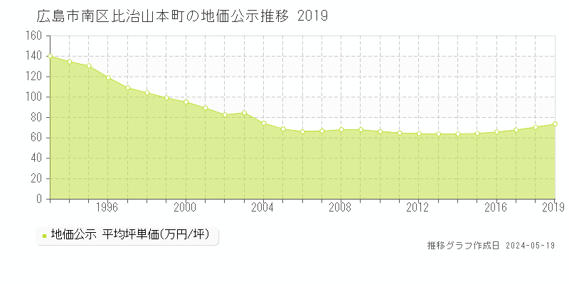 広島市南区比治山本町の地価公示推移グラフ 