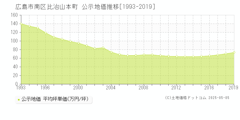 比治山本町(広島市南区)の公示地価推移グラフ(坪単価)[1993-2019年]