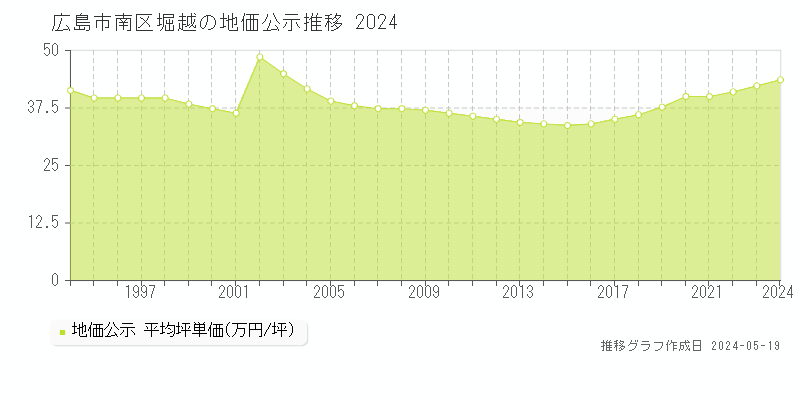 広島市南区堀越の地価公示推移グラフ 