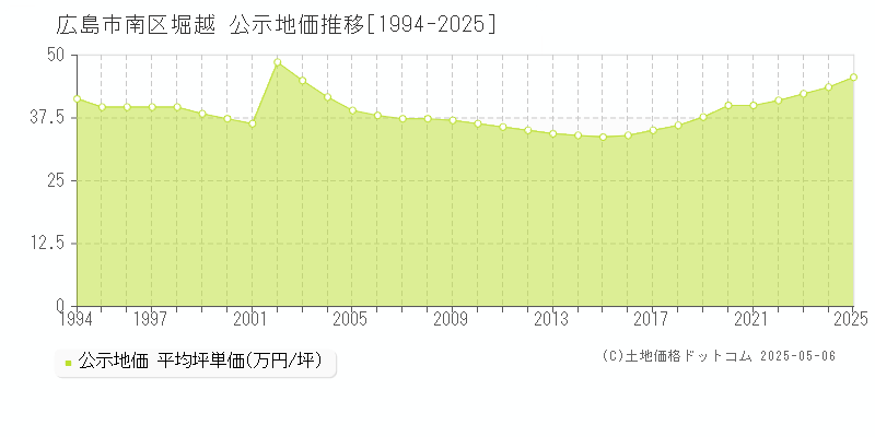 堀越(広島市南区)の公示地価推移グラフ(坪単価)[1994-2025年]