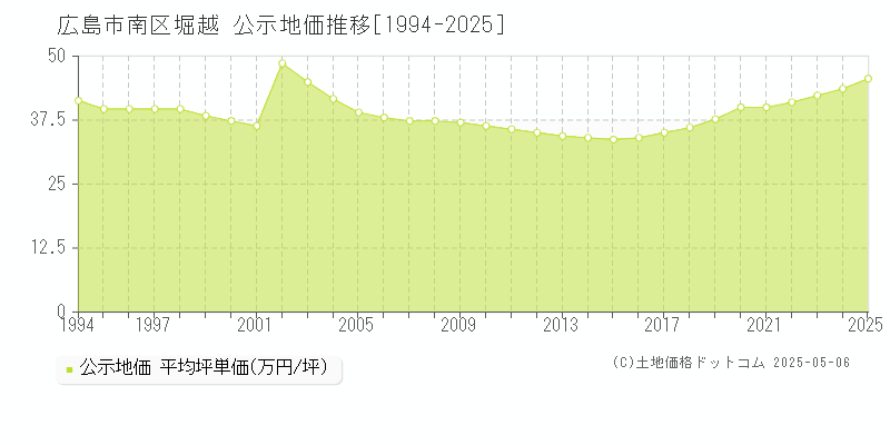 広島市南区堀越の地価公示推移グラフ 