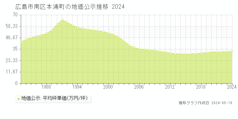 広島市南区本浦町の地価公示推移グラフ 