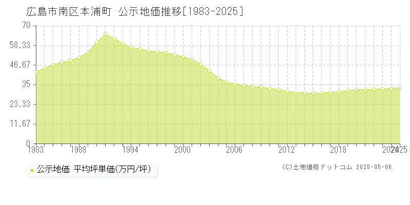 本浦町(広島市南区)の公示地価推移グラフ(坪単価)[1983-2025年]