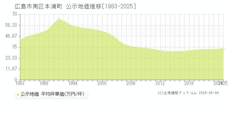 広島市南区本浦町の地価公示推移グラフ 