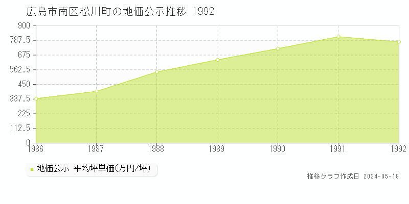 広島市南区松川町の地価公示推移グラフ 