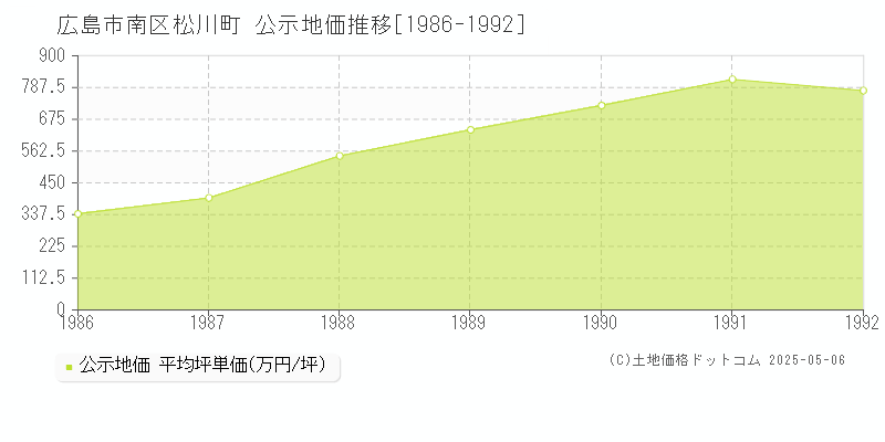松川町(広島市南区)の公示地価推移グラフ(坪単価)[1986-1992年]