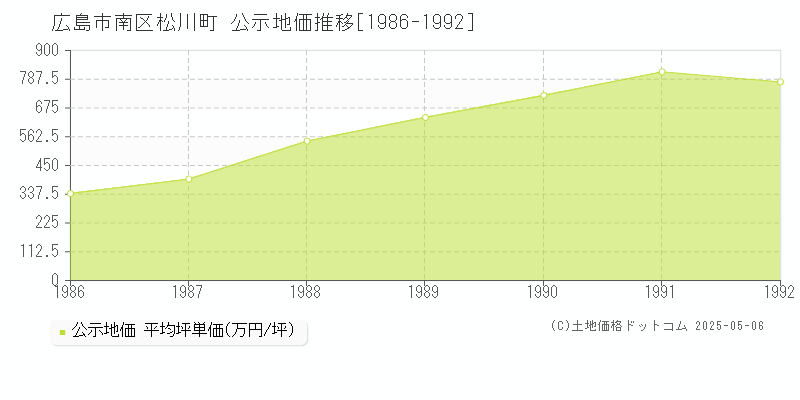 広島市南区松川町の地価公示推移グラフ 