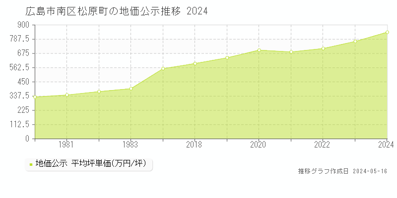 広島市南区松原町の地価公示推移グラフ 