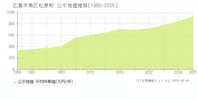 松原町(広島市南区)の公示地価推移グラフ(坪単価)[1980-2025年]