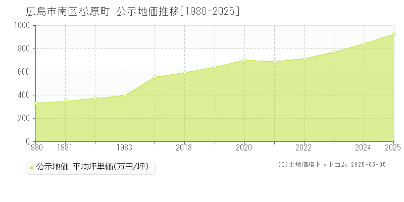 広島市南区松原町の地価公示推移グラフ 