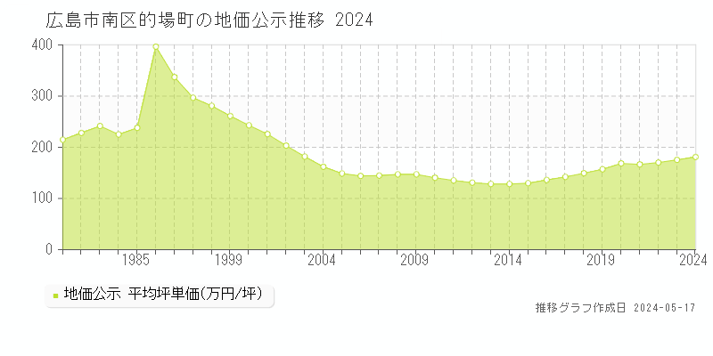 広島市南区的場町の地価公示推移グラフ 