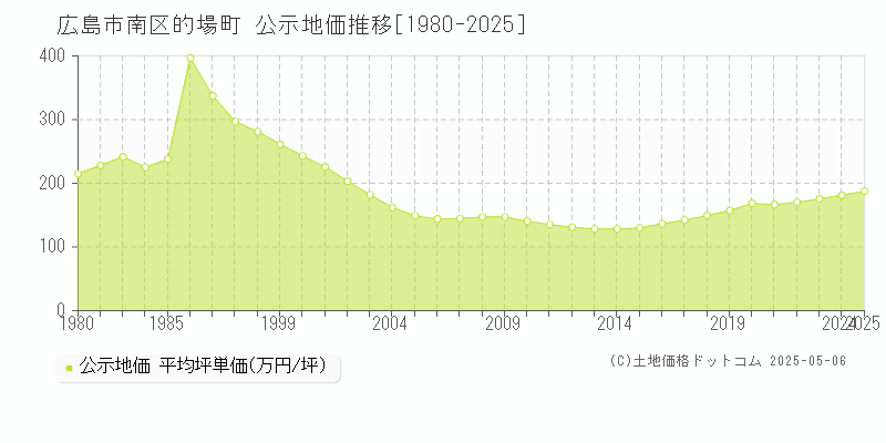 的場町(広島市南区)の公示地価推移グラフ(坪単価)[1980-2025年]