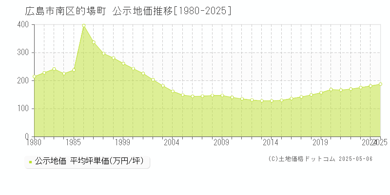 広島市南区的場町の地価公示推移グラフ 