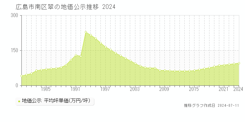 広島市南区翠の地価公示推移グラフ 