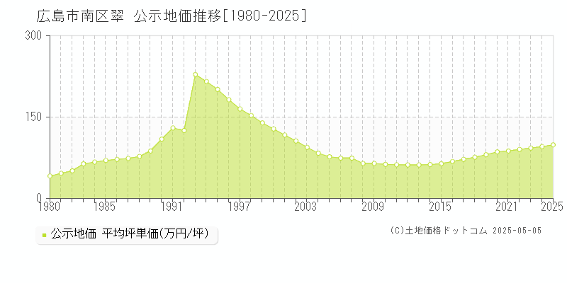 翠(広島市南区)の公示地価推移グラフ(坪単価)[1980-2025年]