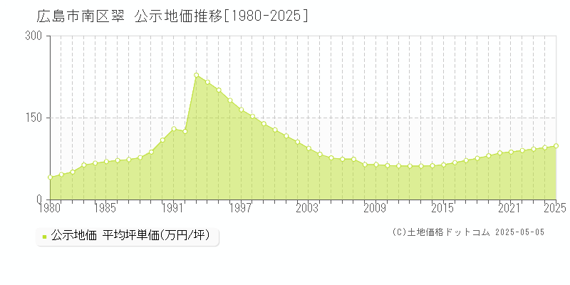 広島市南区翠の地価公示推移グラフ 