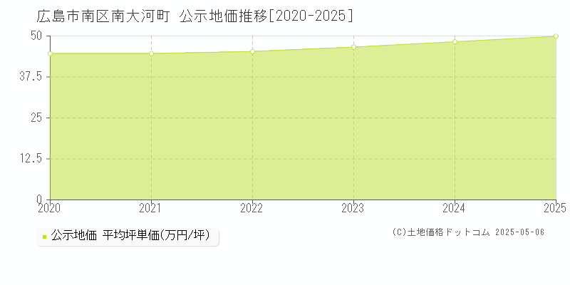 南大河町(広島市南区)の公示地価推移グラフ(坪単価)[2020-2025年]